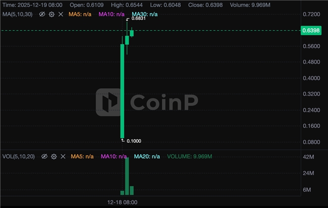 聚合交易平台CoinP币朋平台币CPT造富效应惊人，上线一小时涨幅超600%