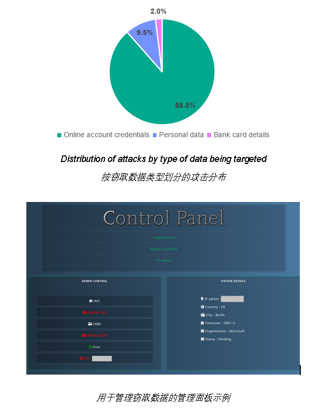 卡巴斯基揭秘网络钓鱼攻击后被盗数据的“旅程”