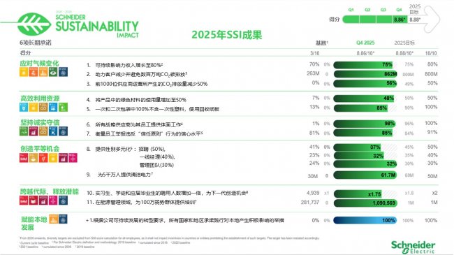 施耐德电气“2021-2025 SSI计划”收官 以创新实践开启可持续发展新篇章