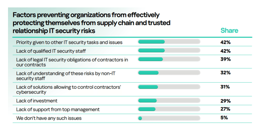 合格的网络安全人才短缺是遏制供应链风险的主要障碍之一