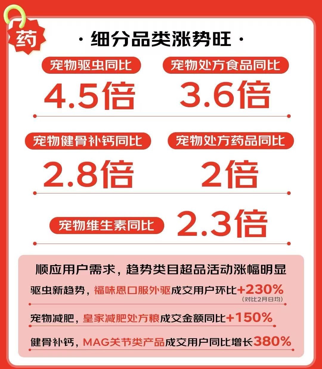 京东宠物健康超品日收官，京东健康以“医检药险”闭环践行品质承诺