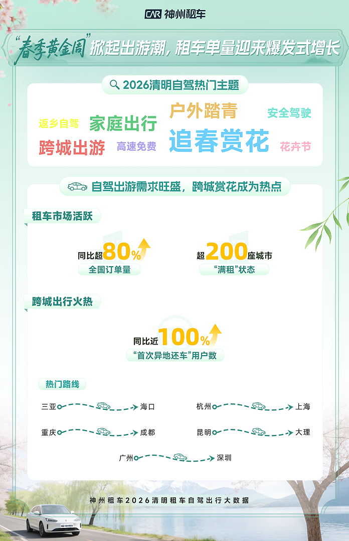 史上最强 “追春”热潮，神州租车订单同比上涨超80%，创清明历史新高