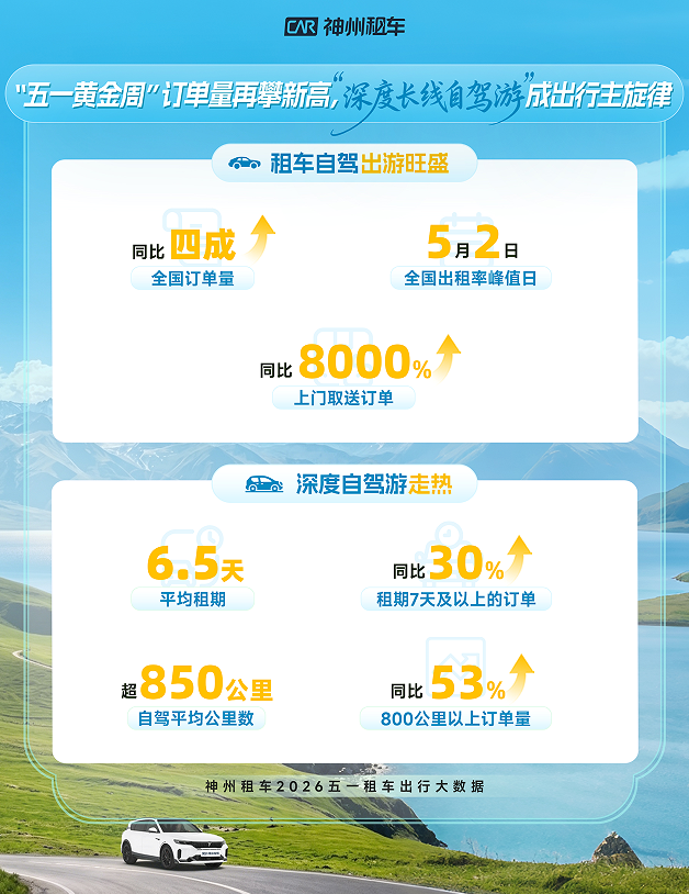 五一租车自驾热度再创新高 神州租车订单同比增长超四成