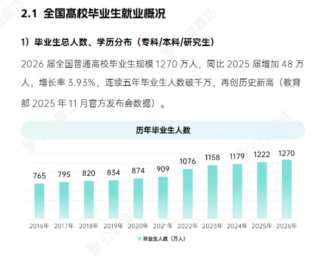 《2026毕业季公考数据报告》发布：公职招录七年首次缩招，高校毕业生如何破局？