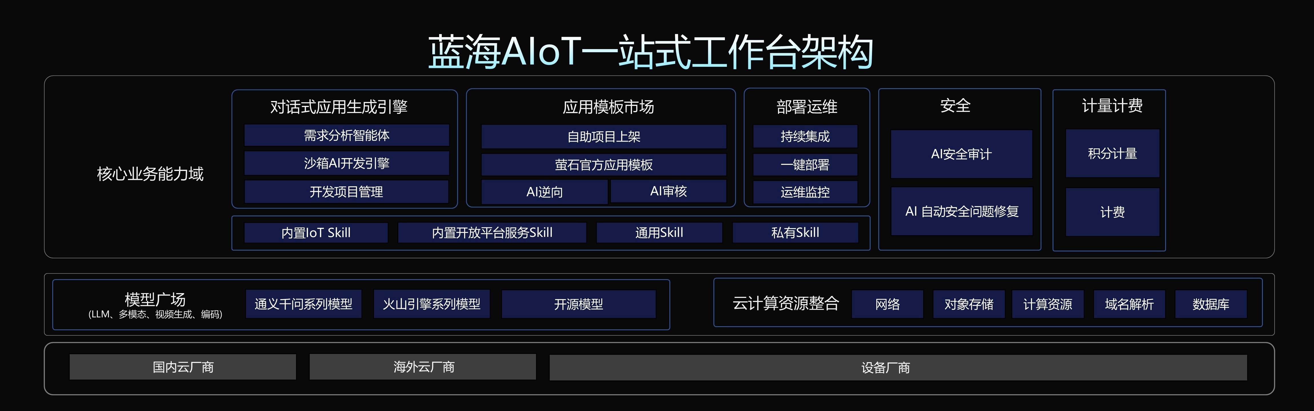 萤石蓝海AIoT一站式工作台：AI驱动低成本、快速交付AIoT应用