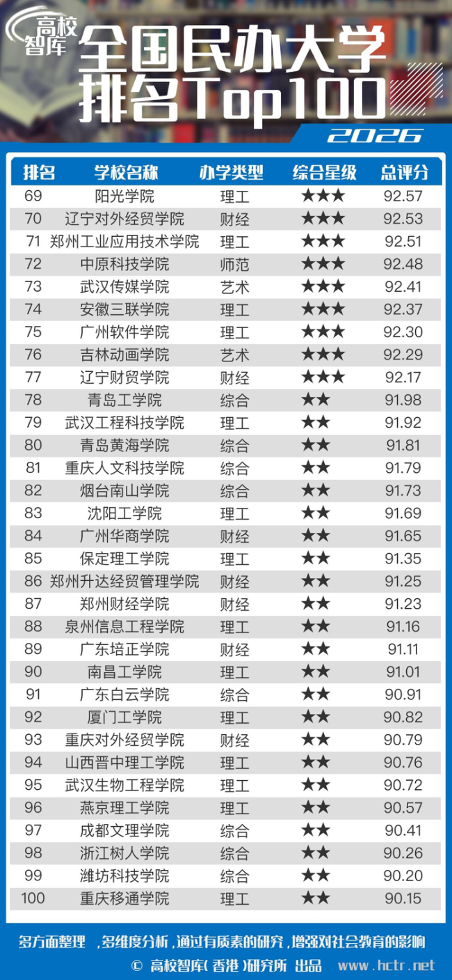 高校智库发布2026全国民办大学排名