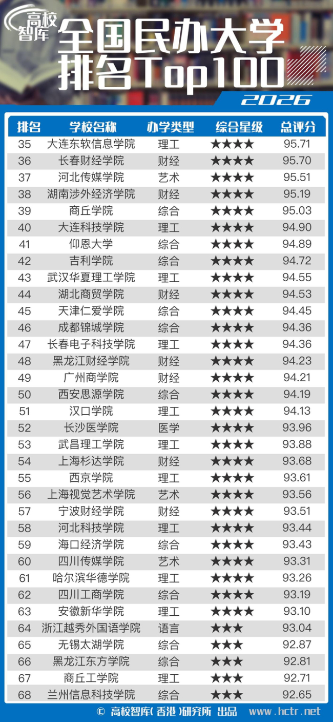 高校智库发布2026全国民办大学排名