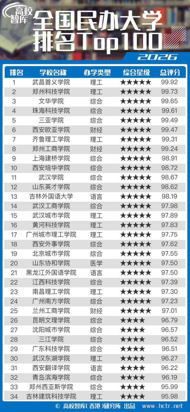 高校智库发布2026全国民办大学排名