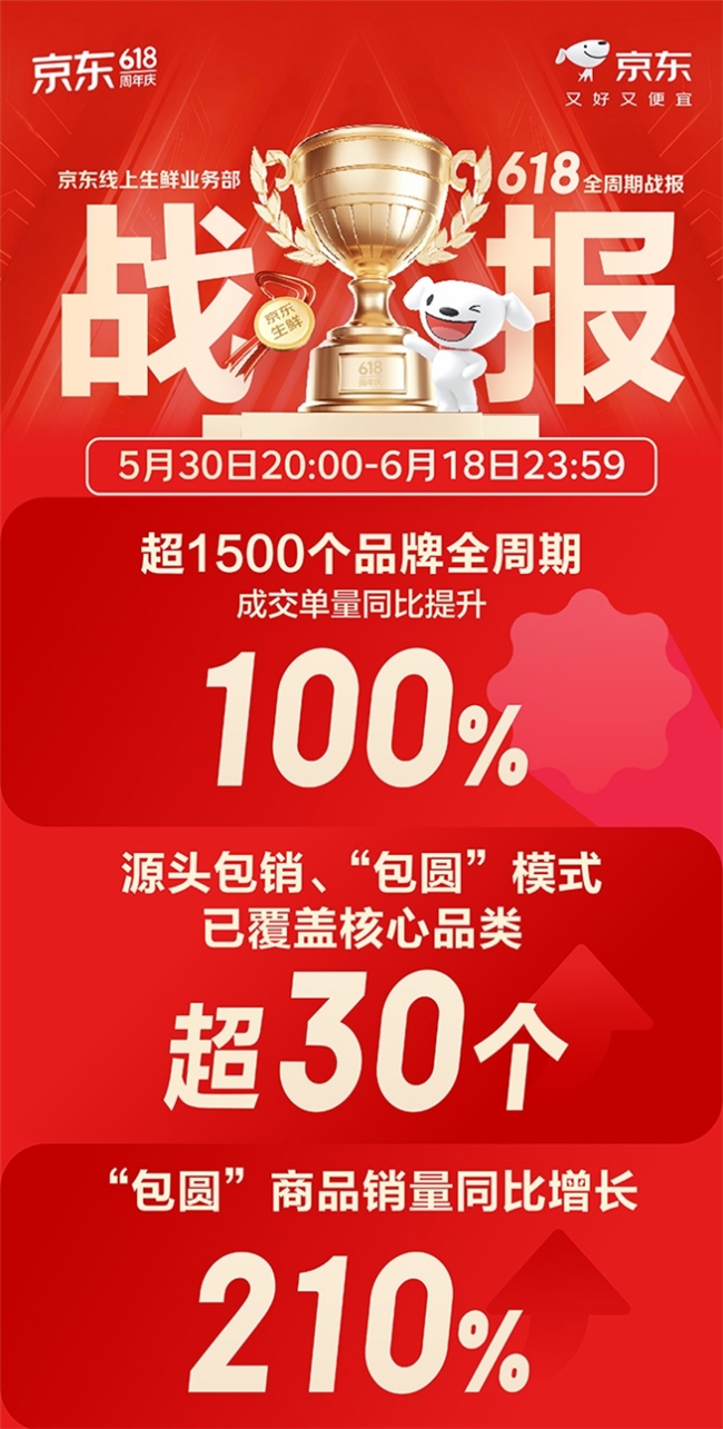京东生鲜618：超级供应链驱动全品类爆发，超1500个品牌成交单量翻倍