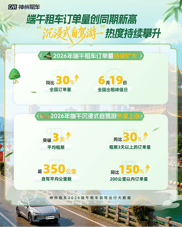端午民俗游带动短途自驾升温 神州租车订单同比增长超三成