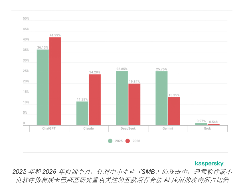 卡巴斯基报告称，2026年伪装成AI服务的针对中小企业的恶意软件攻击激增五倍
