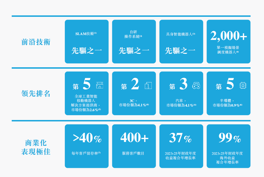 毛利率连升：斯坦德机器人冲刺港股，看工业具身智能的落地韧性