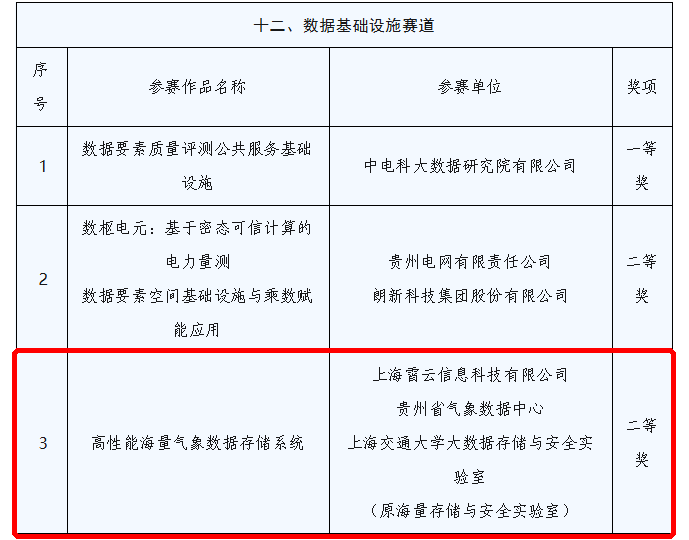霄云科技联合多方攻坚《高性能海量气象数据存储系统》，荣获2026“数据要素×”大赛贵州分赛二等奖