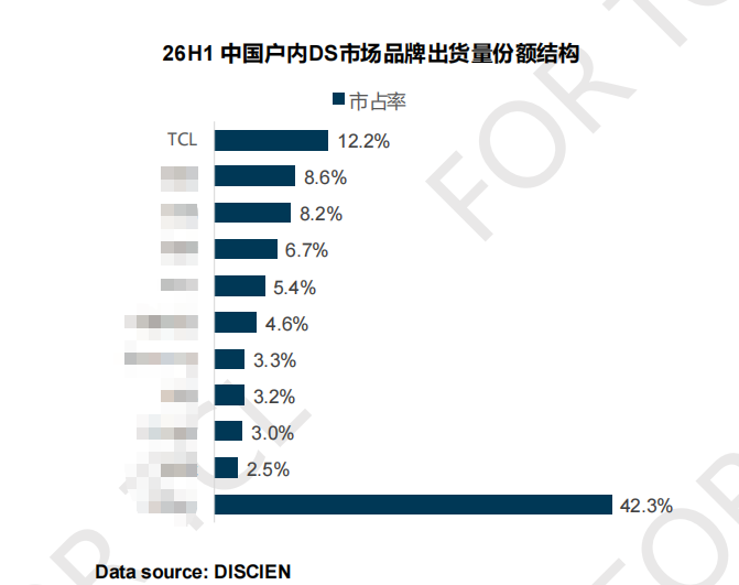12.2%市占率！2026H1中国户内数字标牌，TCL再夺销量第一