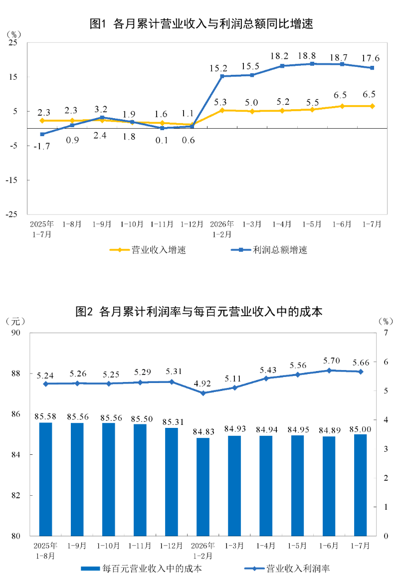 2026年1-7月造纸和纸制品业实现利润总额227.5亿元，同比增长27.6%