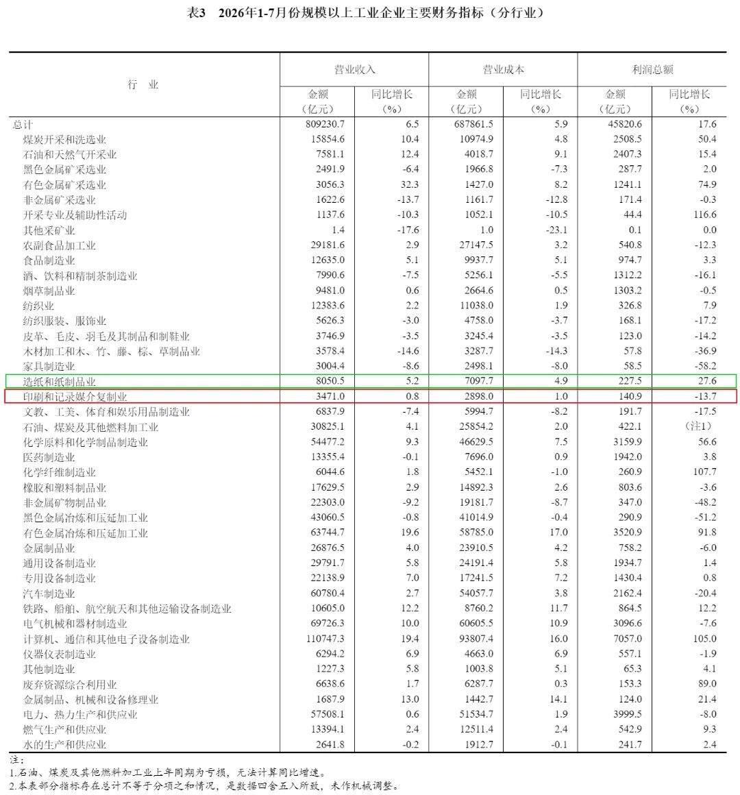 2026年1-7月造纸和纸制品业实现利润总额227.5亿元，同比增长27.6%