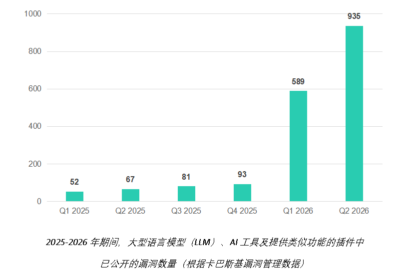 卡巴斯基报告：2026年上半年，人工智能服务中的漏洞数量激增十倍