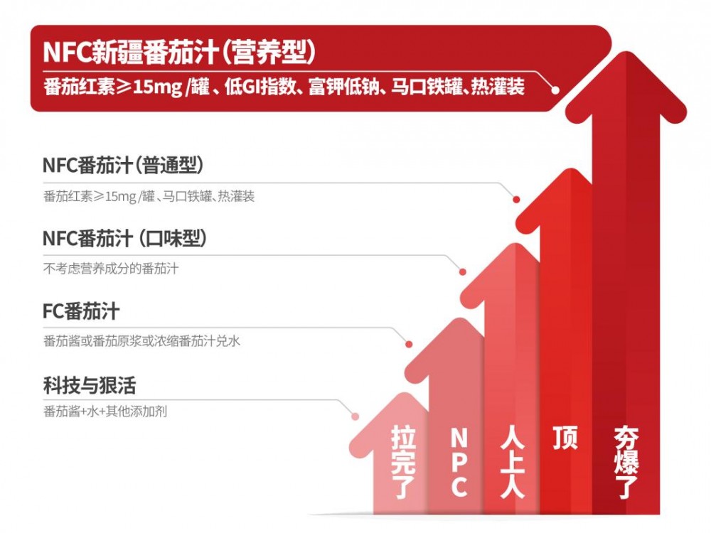 行业观察：读懂番茄汁五级金字塔，科学定义高品质营养型番茄汁